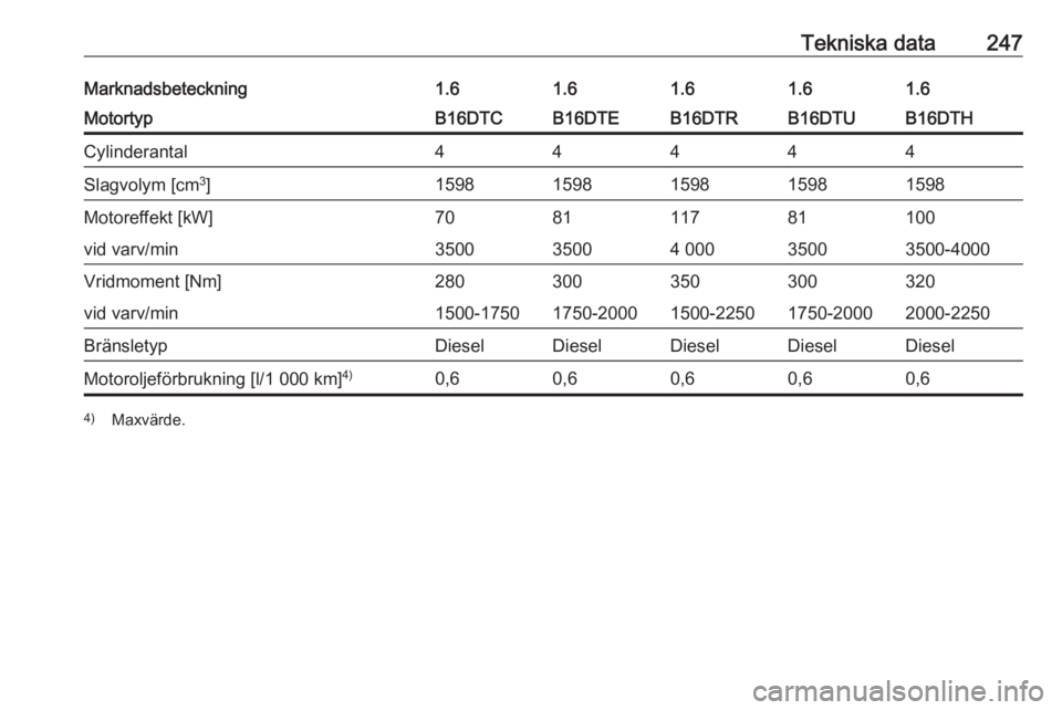 OPEL ASTRA K 2016  Instruktionsbok Tekniska data247Marknadsbeteckning1.61.61.61.61.6MotortypB16DTCB16DTEB16DTHB16DTRB16DTUCylinderantal44444Slagvolym [cm3
]15981598159815981598Motoreffekt [kW]708110011781vid varv/min350035003500-40004 