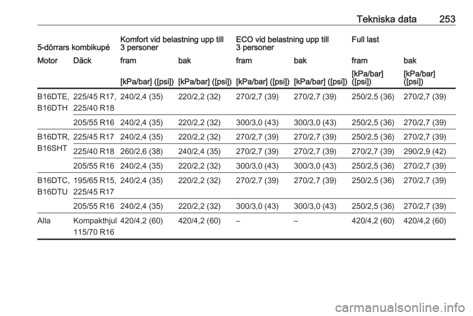OPEL ASTRA K 2016  Instruktionsbok Tekniska data2535-dörrars kombikupéKomfort vid belastning upp till
3 personerECO vid belastning upp till
3 personerFull lastMotorDäckframbakframbakframbak[kPa/bar] ([psi])[kPa/bar] ([psi])[kPa/bar]