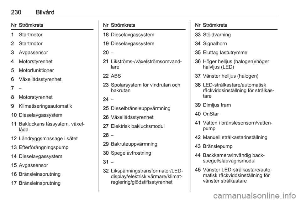 OPEL ASTRA K 2016.5  Instruktionsbok 230BilvårdNrStrömkrets1Startmotor2Startmotor3Avgassensor4Motorstyrenhet5Motorfunktioner6Växellådsstyrenhet7–8Motorstyrenhet9Klimatiseringsautomatik10Dieselavgassystem11Bakluckans låssystem, vä