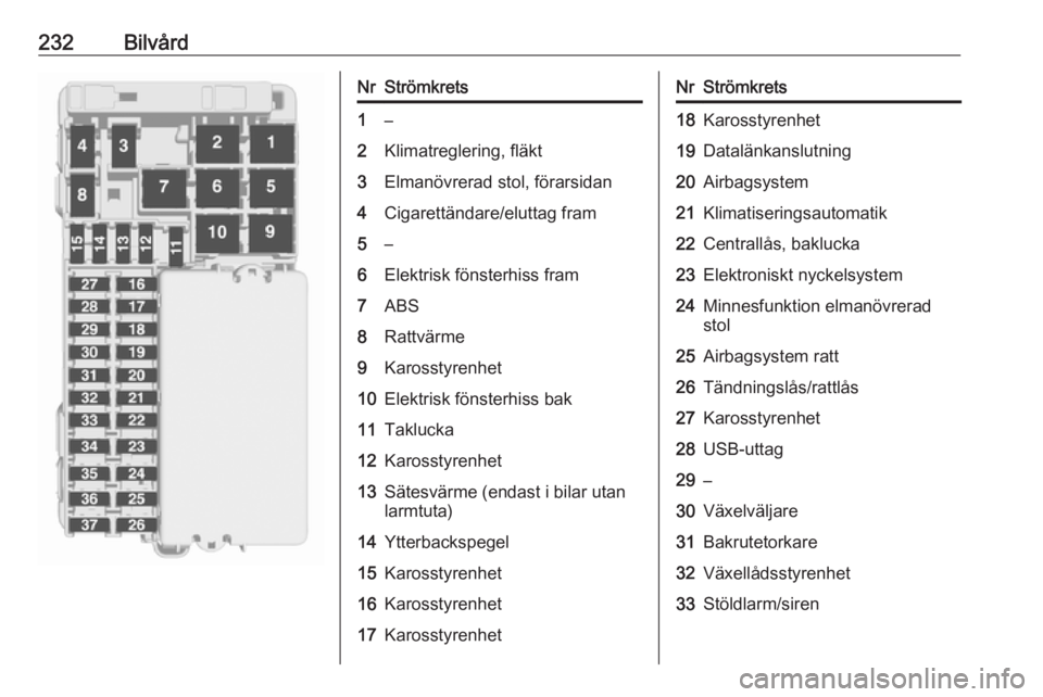 OPEL ASTRA K 2016.5  Instruktionsbok 232BilvårdNrStrömkrets1–2Klimatreglering, fläkt3Elmanövrerad stol, förarsidan4Cigarettändare/eluttag fram5–6Elektrisk fönsterhiss fram7ABS8Rattvärme9Karosstyrenhet10Elektrisk fönsterhiss 