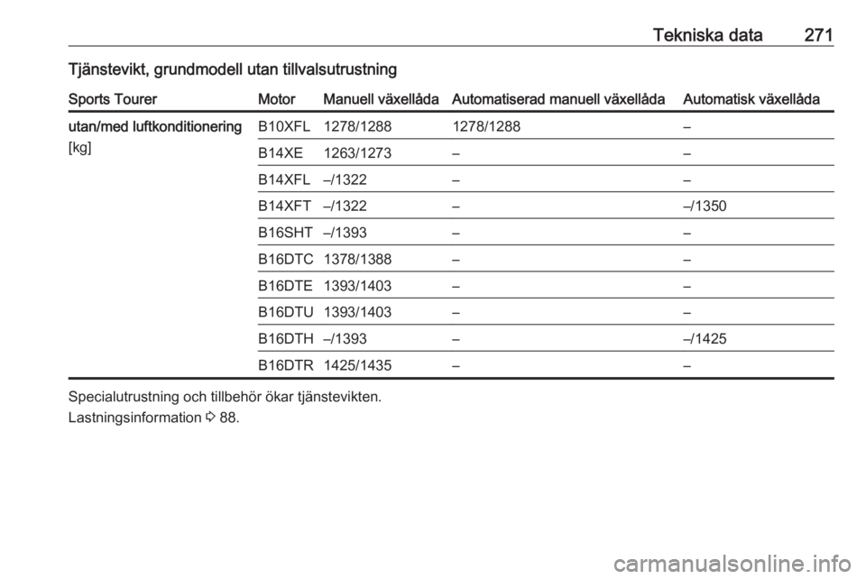 OPEL ASTRA K 2016.5  Instruktionsbok Tekniska data271Tjänstevikt, grundmodell utan tillvalsutrustningSports TourerMotorManuell växellådaAutomatiserad manuell växellådaAutomatisk växellådautan/med luftkonditionering
[kg]B10XFL1278/