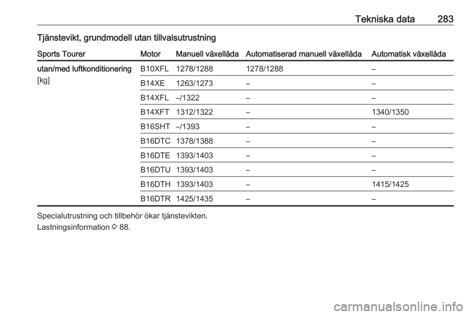 OPEL ASTRA K 2017  Instruktionsbok Tekniska data283Tjänstevikt, grundmodell utan tillvalsutrustningSports TourerMotorManuell växellådaAutomatiserad manuell växellådaAutomatisk växellådautan/med luftkonditionering
[kg]B10XFL1278/