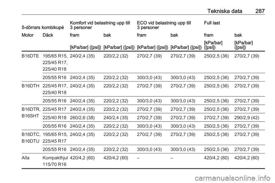 OPEL ASTRA K 2017  Instruktionsbok Tekniska data2875-dörrars kombikupéKomfort vid belastning upp till
3 personerECO vid belastning upp till
3 personerFull lastMotorDäckframbakframbakframbak[kPa/bar] ([psi])[kPa/bar] ([psi])[kPa/bar]