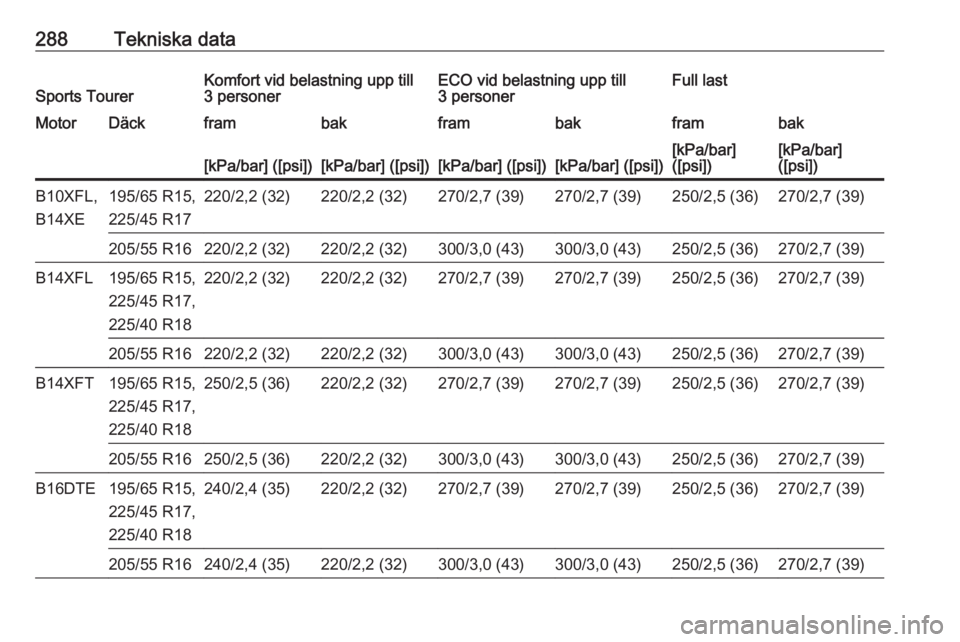 OPEL ASTRA K 2017  Instruktionsbok 288Tekniska dataSports TourerKomfort vid belastning upp till
3 personerECO vid belastning upp till
3 personerFull lastMotorDäckframbakframbakframbak[kPa/bar] ([psi])[kPa/bar] ([psi])[kPa/bar] ([psi])