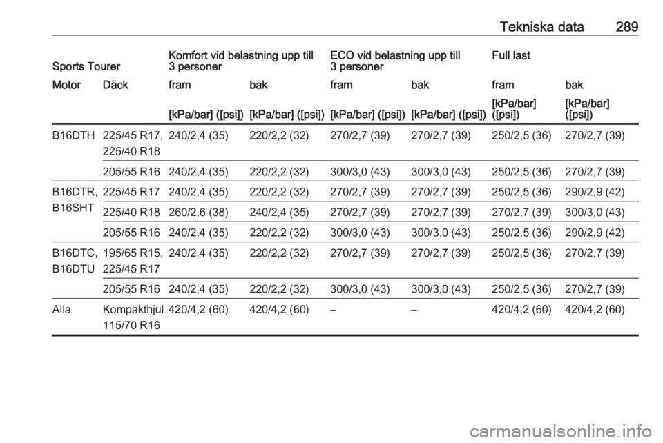 OPEL ASTRA K 2017  Instruktionsbok Tekniska data289Sports TourerKomfort vid belastning upp till
3 personerECO vid belastning upp till
3 personerFull lastMotorDäckframbakframbakframbak[kPa/bar] ([psi])[kPa/bar] ([psi])[kPa/bar] ([psi])