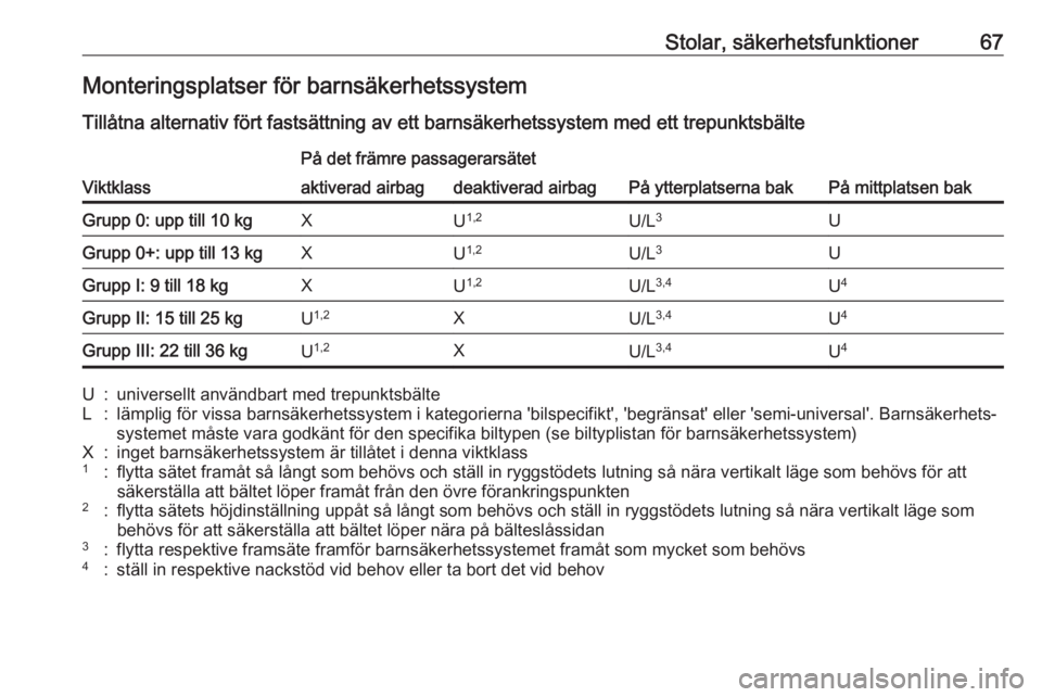 OPEL ASTRA K 2017 Instruktionsbok Stolar, säkerhetsfunktioner67Monteringsplatser för barnsäkerhetssystem
Tillåtna alternativ fört fastsättning av ett barnsäkerhetssystem med ett trepunktsbälte
Viktklass
På det främre passage OPEL ASTRA K 2017 Instruktionsbok Stolar, säkerhetsfunktioner67Monteringsplatser för barnsäkerhetssystem
Tillåtna alternativ fört fastsättning av ett barnsäkerhetssystem med ett trepunktsbälte
Viktklass
På det främre passage