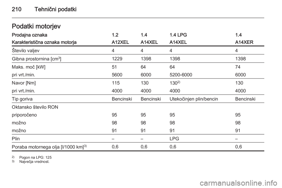 OPEL ADAM 2014.5  Navodila za uporabo Infotainment sistema 210Tehnični podatkiPodatki motorjevProdajna oznaka1.21.41.4 LPG1.4Karakteristična oznaka motorjaA12XELA14XELA14XELA14XERŠtevilo valjev4444Gibna prostornina [cm3
]1229139813981398Maks. moč [kW]5164