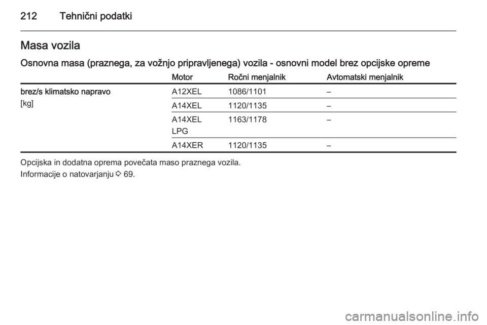 OPEL ADAM 2014.5  Navodila za uporabo Infotainment sistema 212Tehnični podatkiMasa vozila
Osnovna masa (praznega, za vožnjo pripravljenega) vozila - osnovni model brez opcijske opremeMotorRočni menjalnikAvtomatski menjalnikbrez/s klimatsko napravo
[kg]A12X