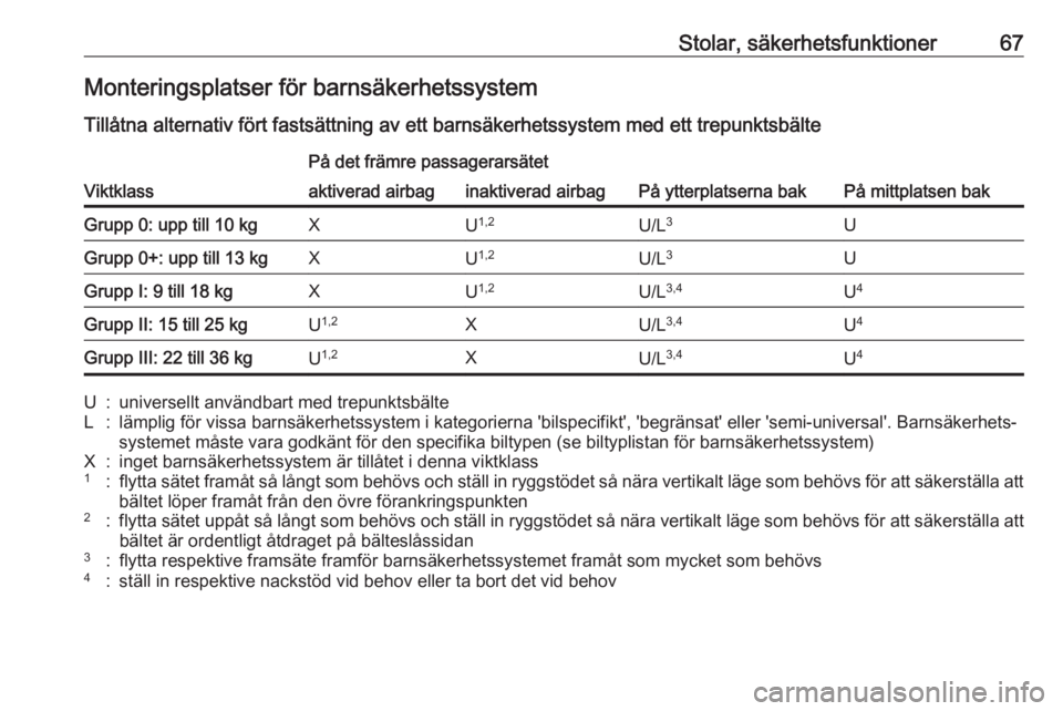 OPEL ASTRA K 2017.5 Instruktionsbok Stolar, säkerhetsfunktioner67Monteringsplatser för barnsäkerhetssystem
Tillåtna alternativ fört fastsättning av ett barnsäkerhetssystem med ett trepunktsbälte
Viktklass
På det främre passage OPEL ASTRA K 2017.5 Instruktionsbok Stolar, säkerhetsfunktioner67Monteringsplatser för barnsäkerhetssystem
Tillåtna alternativ fört fastsättning av ett barnsäkerhetssystem med ett trepunktsbälte
Viktklass
På det främre passage