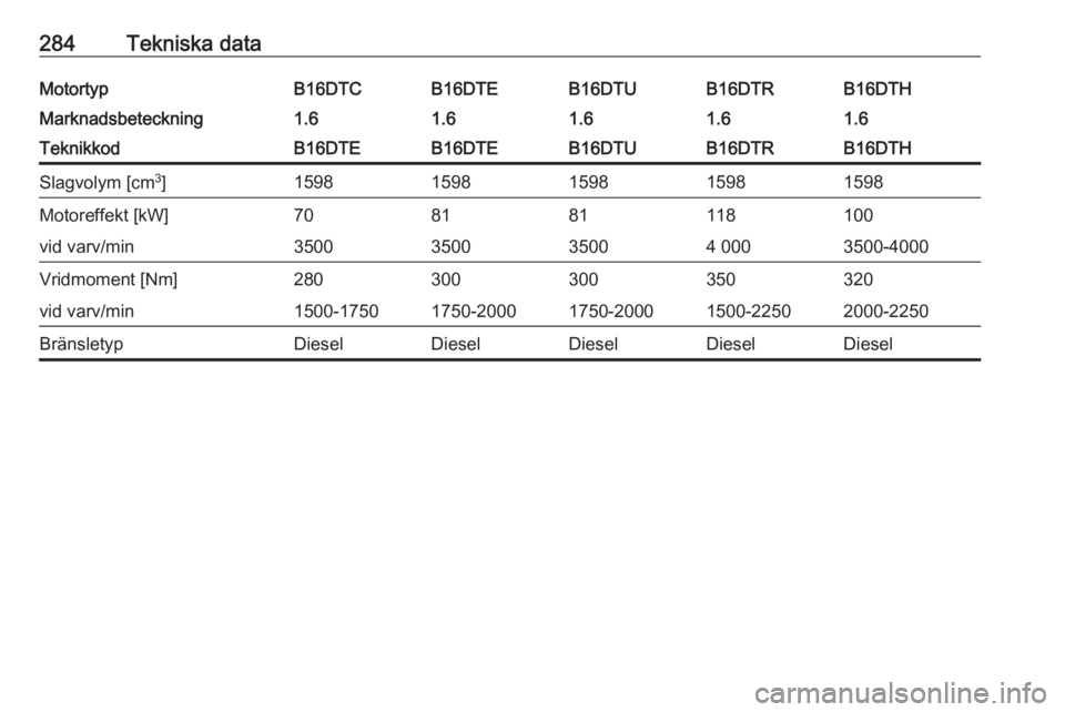 OPEL ASTRA K 2018  Instruktionsbok 284Tekniska dataMotortypB16DTCB16DTEB16DTUB16DTHB16DTRMarknadsbeteckning1.61.61.61.61.6TeknikkodB16DTEB16DTEB16DTUB16DTHB16DTRSlagvolym [cm3
]15981598159815981598Motoreffekt [kW]708181100118vid varv/m