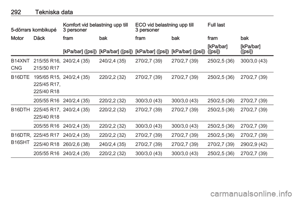 OPEL ASTRA K 2018  Instruktionsbok 292Tekniska data5-dörrars kombikupéKomfort vid belastning upp till
3 personerECO vid belastning upp till
3 personerFull lastMotorDäckframbakframbakframbak[kPa/bar] ([psi])[kPa/bar] ([psi])[kPa/bar]