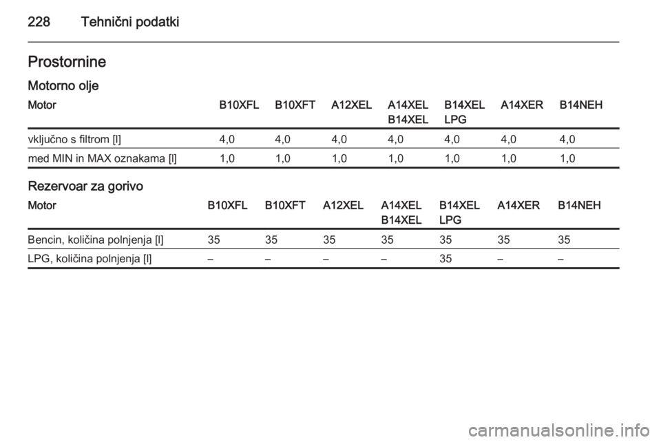 OPEL ADAM 2015.5  Uporabniški priročnik 228Tehnični podatkiProstornine
Motorno oljeMotorB10XFLB10XFTA12XELA14XEL
B14XELB14XEL
LPGA14XERB14NEHvključno s filtrom [l]4,04,04,04,04,04,04,0med MIN in MAX oznakama [l]1,01,01,01,01,01,01,0
Rezer