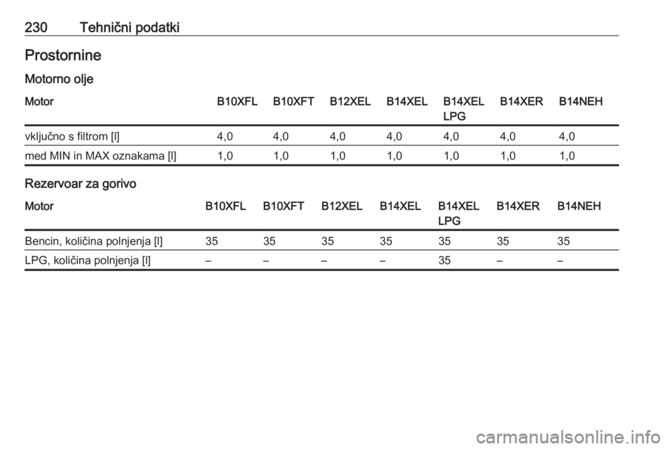 OPEL ADAM 2016  Uporabniški priročnik 230Tehnični podatkiProstornine
Motorno oljeMotorB10XFLB10XFTB12XELB14XELB14XEL
LPGB14XERB14NEHvključno s filtrom [l]4,04,04,04,04,04,04,0med MIN in MAX oznakama [l]1,01,01,01,01,01,01,0
Rezervoar za