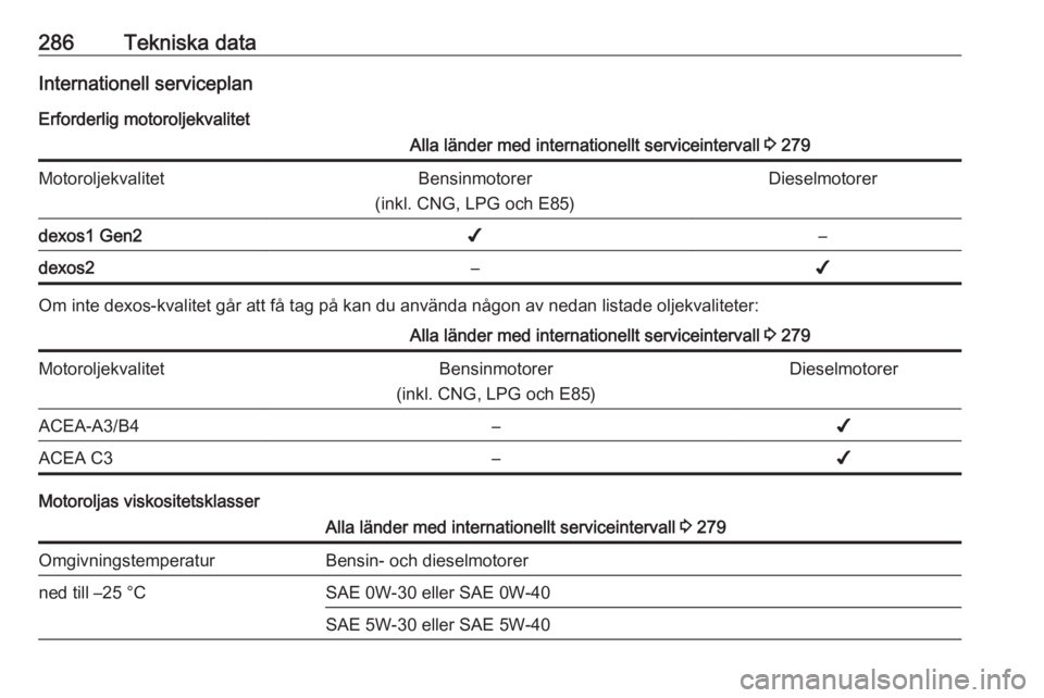 OPEL ASTRA K 2018.5 Instruktionsbok 286Tekniska dataInternationell serviceplanErforderlig motoroljekvalitetAlla länder med internationellt serviceintervall 3 279MotoroljekvalitetBensinmotorer
(inkl. CNG, LPG och E85)Dieselmotorerdexos OPEL ASTRA K 2018.5 Instruktionsbok 286Tekniska dataInternationell serviceplanErforderlig motoroljekvalitetAlla länder med internationellt serviceintervall 3 279MotoroljekvalitetBensinmotorer
(inkl. CNG, LPG och E85)Dieselmotorerdexos