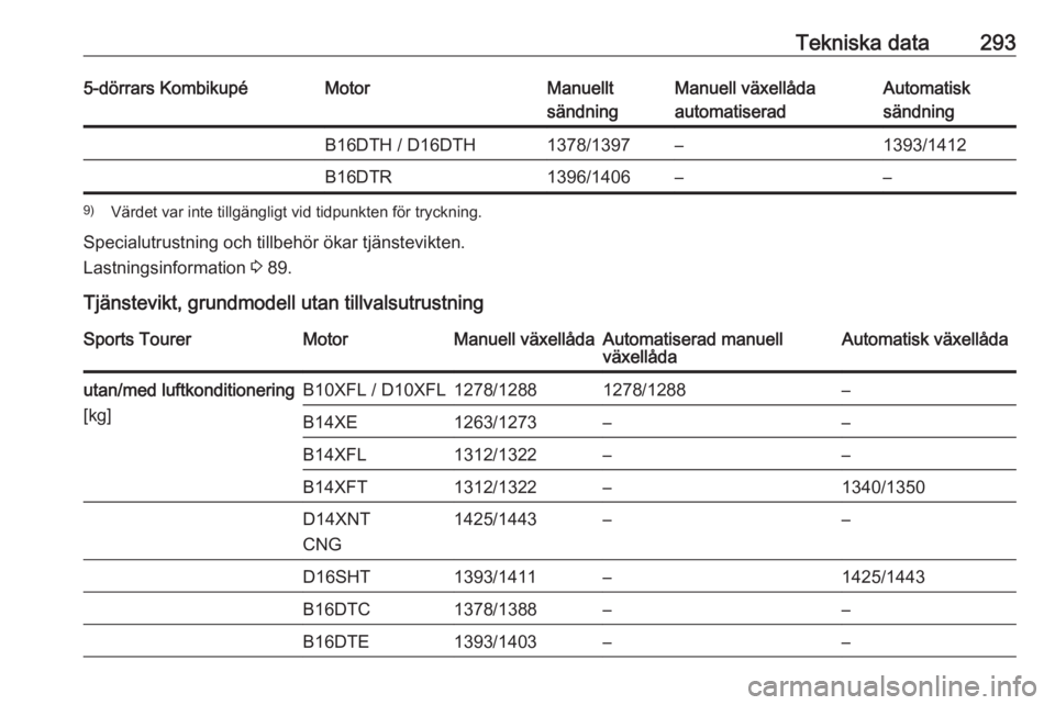 OPEL ASTRA K 2018.75  Instruktionsbok Tekniska data2935-dörrars KombikupéMotorManuellt
sändningManuell växellåda
automatiseradAutomatisk
sändningB16DTH / D16DTH1378/1397–1393/1412B16DTR1396/1406––9) Värdet var inte tillgängl