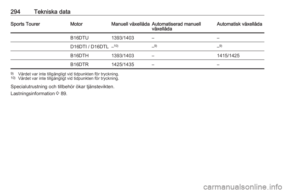 OPEL ASTRA K 2018.75  Instruktionsbok 294Tekniska dataSports TourerMotorManuell växellådaAutomatiserad manuell
växellådaAutomatisk växellådaB16DTU1393/1403––D16DTI / D16DTL– 10)– 9)–9)B16DTH1393/1403–1415/1425B16DTR1425/