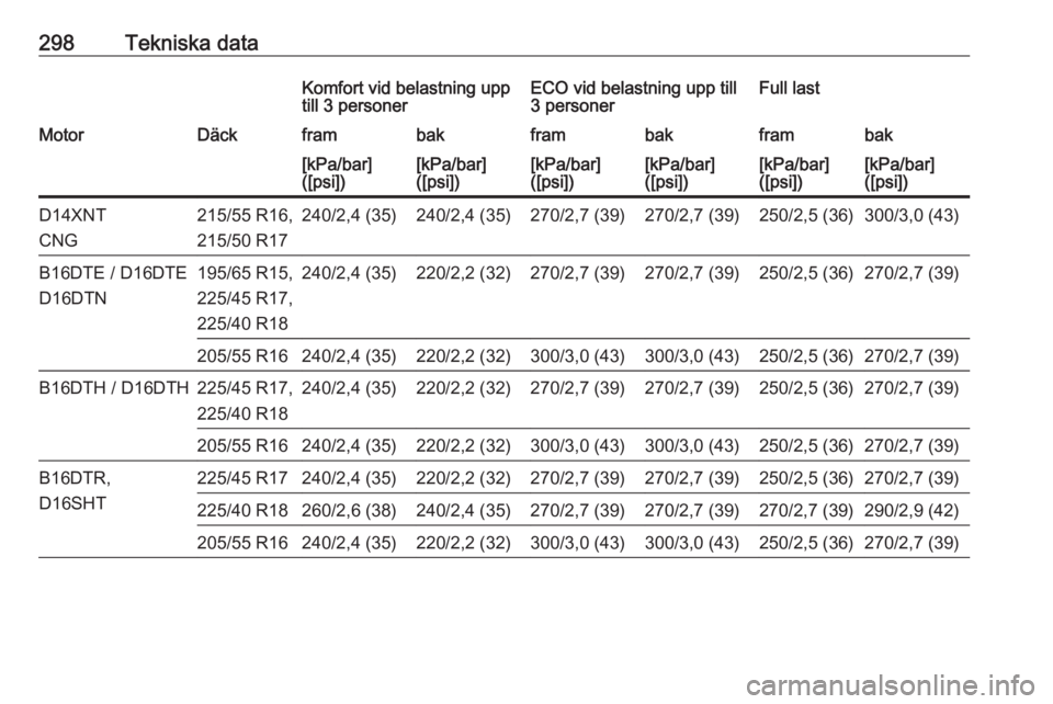 OPEL ASTRA K 2018.75  Instruktionsbok 298Tekniska dataKomfort vid belastning upp
till 3 personerECO vid belastning upp till
3 personerFull lastMotorDäckframbakframbakframbak[kPa/bar]
([psi])[kPa/bar]
([psi])[kPa/bar]
([psi])[kPa/bar]
([p