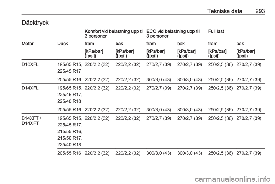 OPEL ASTRA K 2019  Instruktionsbok Tekniska data293DäcktryckKomfort vid belastning upp till
3 personerECO vid belastning upp till
3 personerFull lastMotorDäckframbakframbakframbak[kPa/bar]
([psi])[kPa/bar]
([psi])[kPa/bar]
([psi])[kP