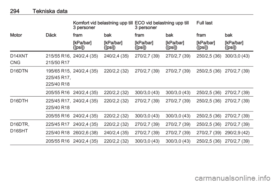 OPEL ASTRA K 2019  Instruktionsbok 294Tekniska dataKomfort vid belastning upp till
3 personerECO vid belastning upp till
3 personerFull lastMotorDäckframbakframbakframbak[kPa/bar]
([psi])[kPa/bar]
([psi])[kPa/bar]
([psi])[kPa/bar]
([p