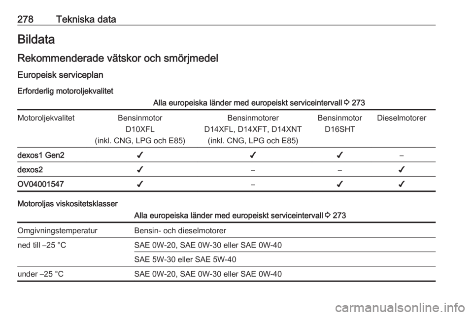 OPEL ASTRA K 2019.5  Instruktionsbok 278Tekniska dataBildata
Rekommenderade vätskor och smörjmedel Europeisk serviceplan Erforderlig motoroljekvalitetAlla europeiska länder med europeiskt serviceintervall  3 273MotoroljekvalitetBensin