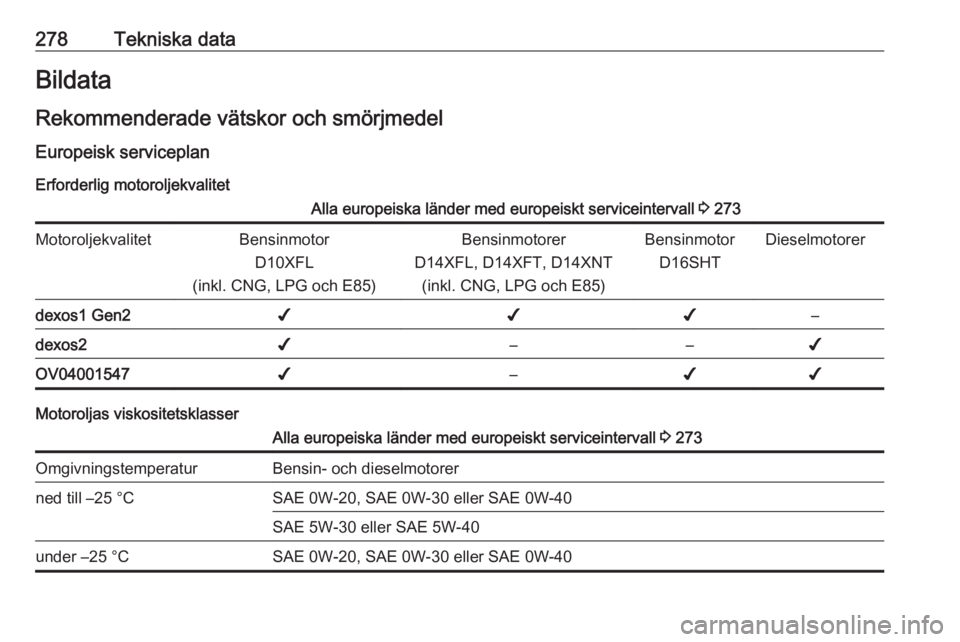 OPEL ASTRA K 2019.5 Instruktionsbok 278Tekniska dataBildata
Rekommenderade vätskor och smörjmedel Europeisk serviceplan Erforderlig motoroljekvalitetAlla europeiska länder med europeiskt serviceintervall 3 273MotoroljekvalitetBensin OPEL ASTRA K 2019.5 Instruktionsbok 278Tekniska dataBildata
Rekommenderade vätskor och smörjmedel Europeisk serviceplan Erforderlig motoroljekvalitetAlla europeiska länder med europeiskt serviceintervall 3 273MotoroljekvalitetBensin