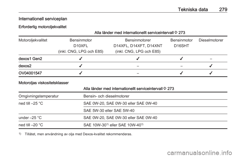 OPEL ASTRA K 2019.5  Instruktionsbok Tekniska data279Internationell serviceplan
Erforderlig motoroljekvalitetAlla länder med internationellt serviceintervall  3 273MotoroljekvalitetBensinmotor
D10XFL
(inkl. CNG, LPG och E85)Bensinmotore