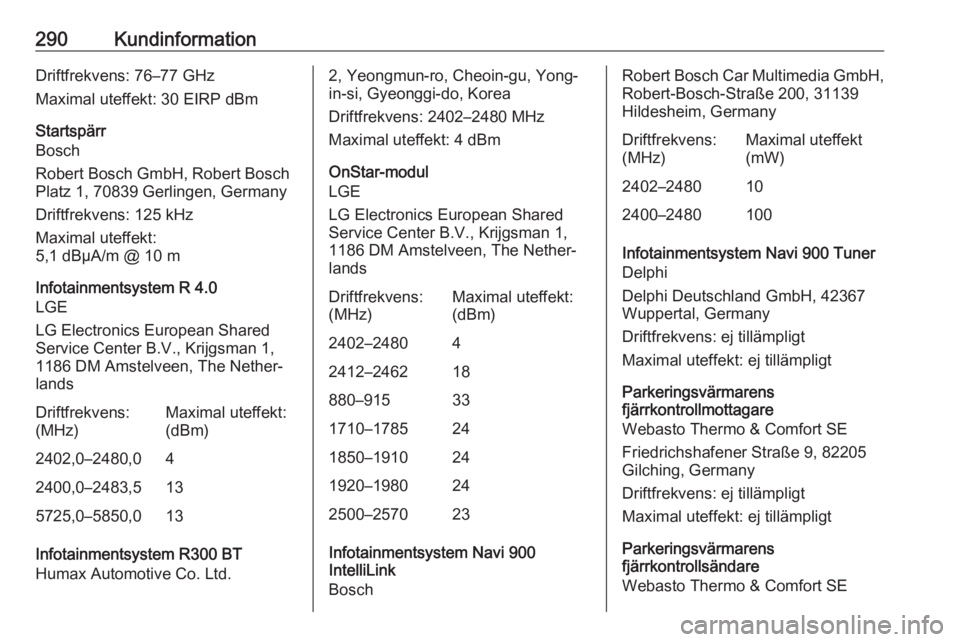 OPEL ASTRA K 2019.5 Instruktionsbok 290KundinformationDriftfrekvens: 76–77 GHz
Maximal uteffekt: 30 EIRP dBm
Startspärr
Bosch
Robert Bosch GmbH, Robert Bosch
Platz 1, 70839 Gerlingen, Germany
Driftfrekvens: 125 kHz
Maximal uteffekt:
OPEL ASTRA K 2019.5 Instruktionsbok 290KundinformationDriftfrekvens: 76–77 GHz
Maximal uteffekt: 30 EIRP dBm
Startspärr
Bosch
Robert Bosch GmbH, Robert Bosch
Platz 1, 70839 Gerlingen, Germany
Driftfrekvens: 125 kHz
Maximal uteffekt: