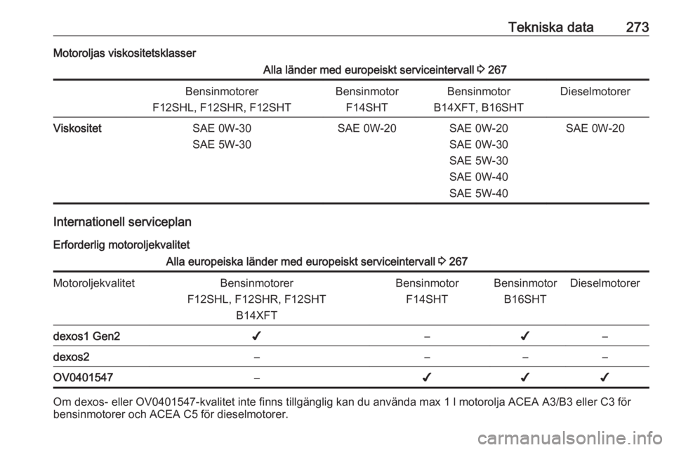 OPEL ASTRA K 2020  Instruktionsbok Tekniska data273Motoroljas viskositetsklasserAlla länder med europeiskt serviceintervall 3 267Bensinmotorer
F12SHL, F12SHR, F12SHTBensinmotor F14SHTBensinmotor
B14XFT, B16SHTDieselmotorerViskositetSA