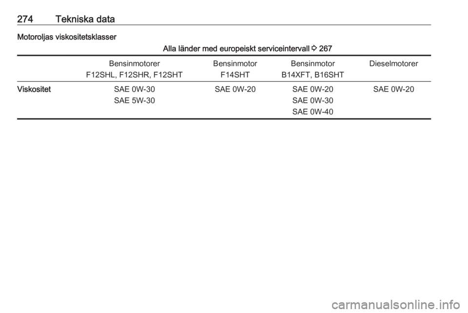 OPEL ASTRA K 2020  Instruktionsbok 274Tekniska dataMotoroljas viskositetsklasserAlla länder med europeiskt serviceintervall 3 267Bensinmotorer
F12SHL, F12SHR, F12SHTBensinmotor F14SHTBensinmotor
B14XFT, B16SHTDieselmotorerViskositetSA