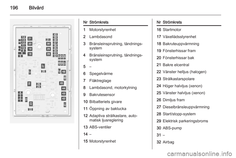 OPEL CASCADA 2014  Instruktionsbok 196Bilvård
NrStrömkrets1Motorstyrenhet2Lambdasond3Bränsleinsprutning, tändnings‐
system4Bränsleinsprutning, tändnings‐
system5–6Spegelvärme7Fläktreglage8Lambdasond, motorkylning9Bakrutes