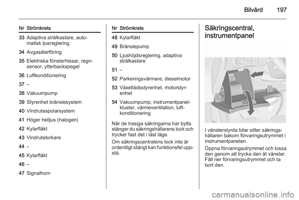 OPEL CASCADA 2014  Instruktionsbok Bilvård197
NrStrömkrets33Adaptiva strålkastare, auto‐
matisk ljusreglering34Avgasåterföring35Elektriska fönsterhissar, regn‐
sensor, ytterbackspegel36Luftkonditionering37–38Vakuumpump39Sty