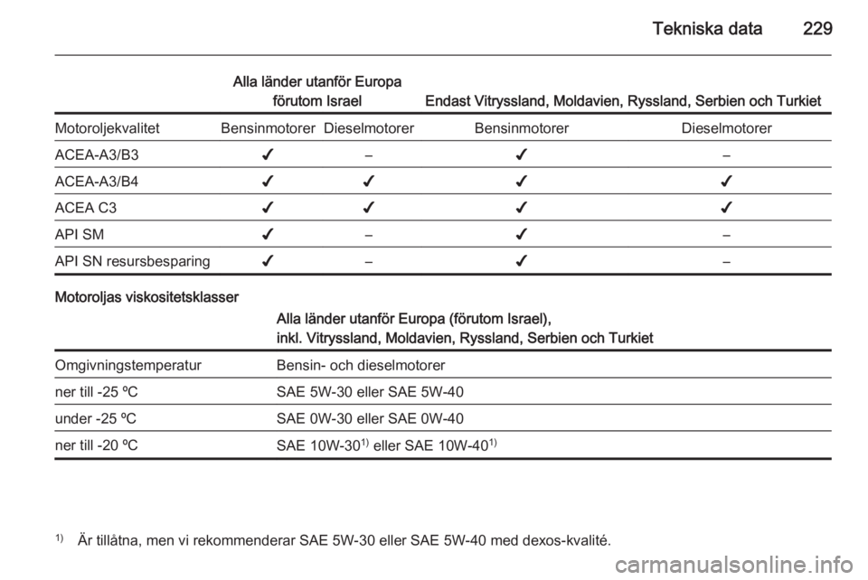OPEL CASCADA 2014  Instruktionsbok Tekniska data229
Alla länder utanför Europaförutom Israel
Endast Vitryssland, Moldavien, Ryssland, Serbien och Turkiet
MotoroljekvalitetBensinmotorerDieselmotorerBensinmotorerDieselmotorerACEA-A3/B