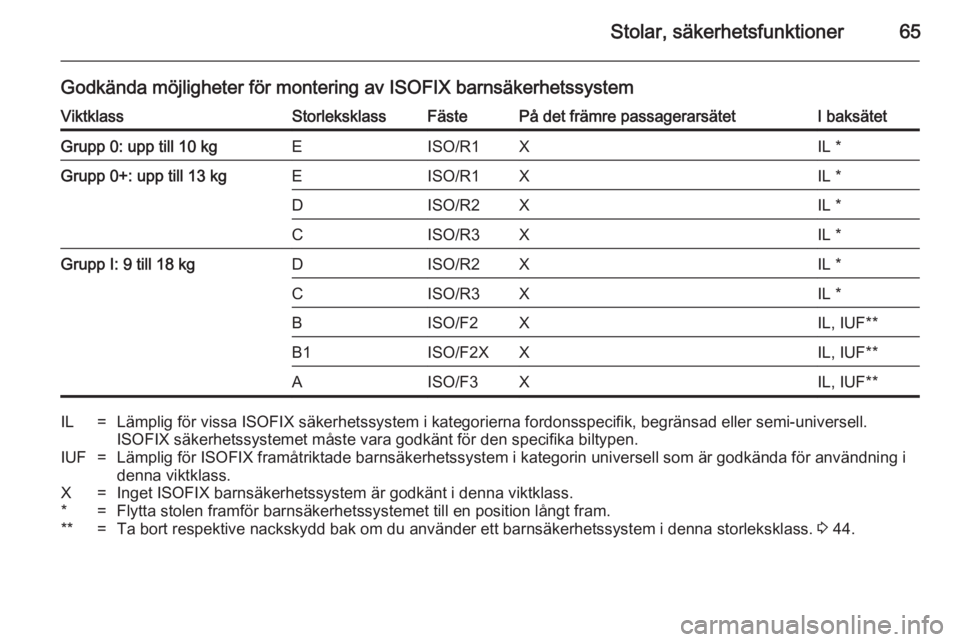 OPEL CASCADA 2014 Instruktionsbok Stolar, säkerhetsfunktioner65
Godkända möjligheter för montering av ISOFIX barnsäkerhetssystemViktklassStorleksklassFästePå det främre passagerarsätetI baksätetGrupp 0: upp till 10 kgEISO/R1 OPEL CASCADA 2014 Instruktionsbok Stolar, säkerhetsfunktioner65
Godkända möjligheter för montering av ISOFIX barnsäkerhetssystemViktklassStorleksklassFästePå det främre passagerarsätetI baksätetGrupp 0: upp till 10 kgEISO/R1