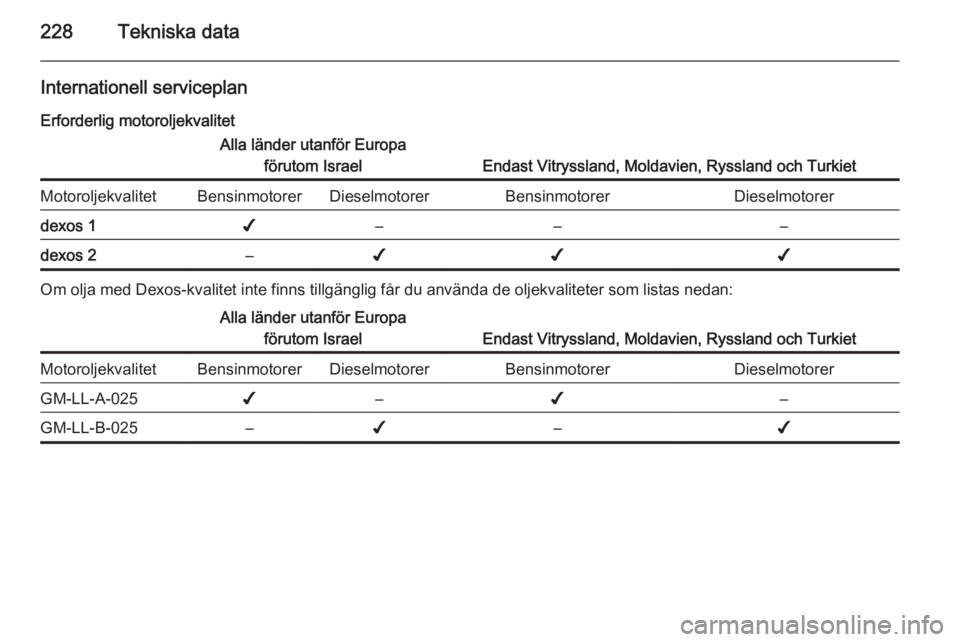 OPEL CASCADA 2015 Instruktionsbok 228Tekniska data
Internationell serviceplan
Erforderlig motoroljekvalitetAlla länder utanför Europa förutom Israel
Endast Vitryssland, Moldavien, Ryssland och Turkiet
MotoroljekvalitetBensinmotorer OPEL CASCADA 2015 Instruktionsbok 228Tekniska data
Internationell serviceplan
Erforderlig motoroljekvalitetAlla länder utanför Europa förutom Israel
Endast Vitryssland, Moldavien, Ryssland och Turkiet
MotoroljekvalitetBensinmotorer