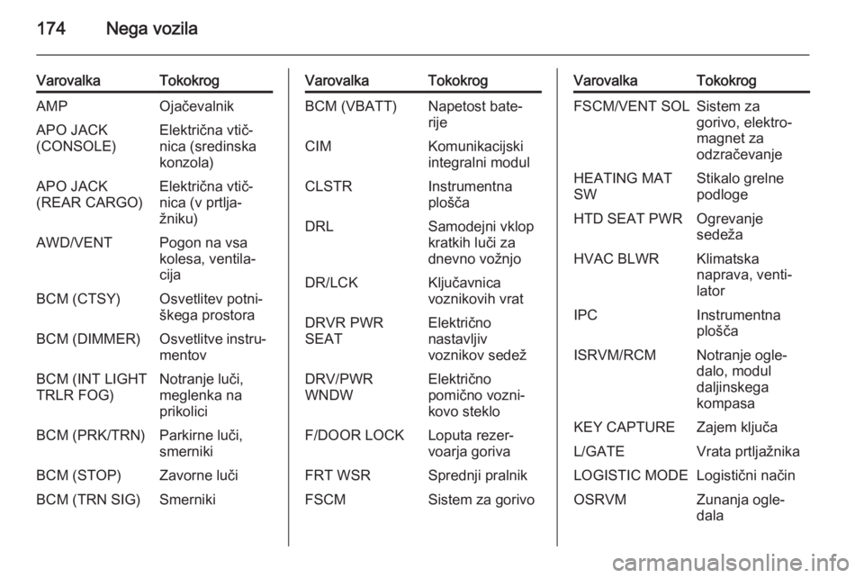 OPEL ANTARA 2014.5  Uporabniški priročnik 174Nega vozila
VarovalkaTokokrogAMPOjačevalnikAPO JACK
(CONSOLE)Električna vtič‐
nica (sredinska
konzola)APO JACK
(REAR CARGO)Električna vtič‐
nica (v prtlja‐
žniku)AWD/VENTPogon na vsa
ko