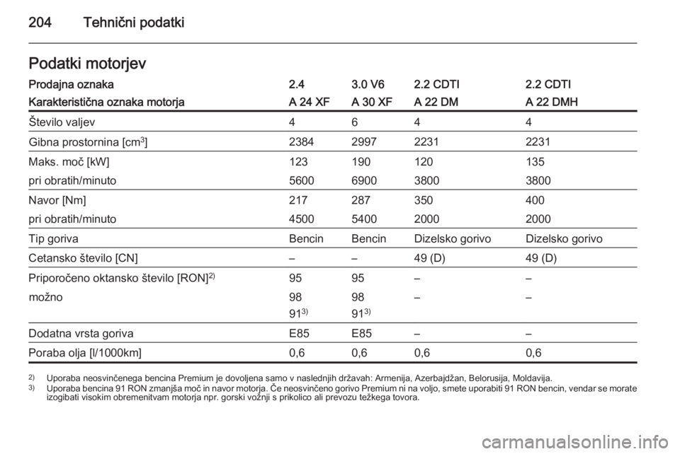 OPEL ANTARA 2014.5  Uporabniški priročnik 204Tehnični podatkiPodatki motorjevProdajna oznaka2.43.0 V62.2 CDTI2.2 CDTIKarakteristična oznaka motorjaA 24 XFA 30 XFA 22 DMA 22 DMHŠtevilo valjev4644Gibna prostornina [cm3
]2384299722312231Maks.