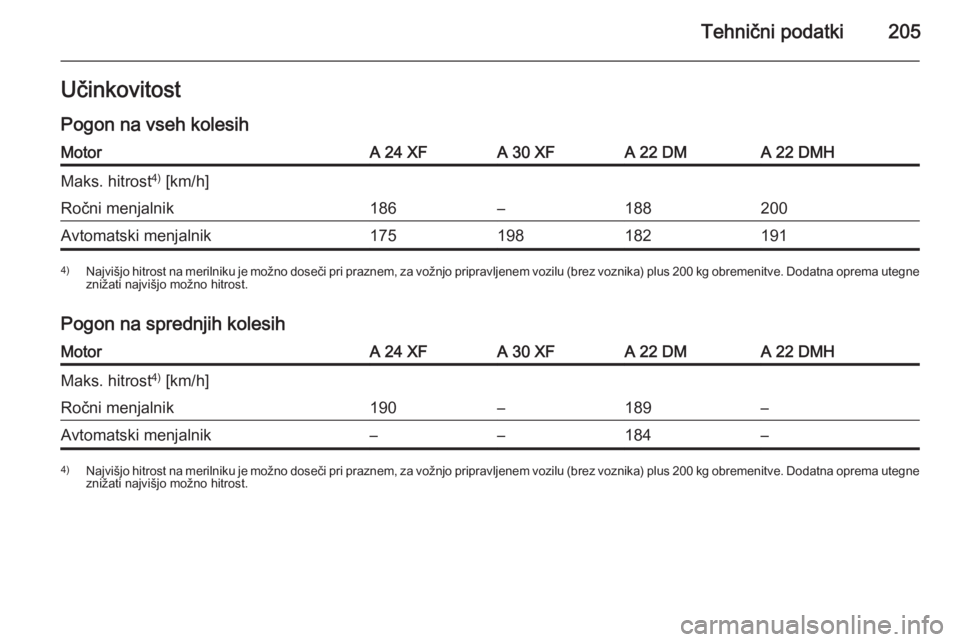 OPEL ANTARA 2014.5  Uporabniški priročnik Tehnični podatki205Učinkovitost
Pogon na vseh kolesihMotorA 24 XFA 30 XFA 22 DMA 22 DMHMaks. hitrost 4)
 [km/h]Ročni menjalnik186–188200Avtomatski menjalnik1751981821914) Najvišjo hitrost na mer