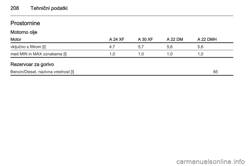 OPEL ANTARA 2014.5  Uporabniški priročnik 208Tehnični podatkiProstornine
Motorno oljeMotorA 24 XFA 30 XFA 22 DMA 22 DMHvključno s filtrom [l]4,75,75,65,6med MIN in MAX oznakama [l]1,01,01,01,0
Rezervoar za gorivo
Bencin/Diesel, nazivna vred