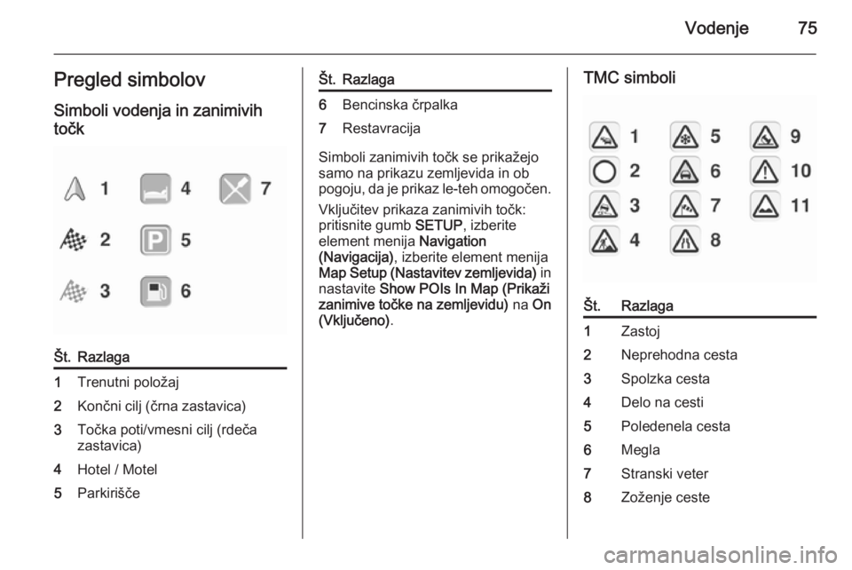 OPEL ANTARA 2015  Navodila za uporabo Infotainment sistema Vodenje75Pregled simbolov
Simboli vodenja in zanimivih točkŠt.Razlaga1Trenutni položaj2Končni cilj (črna zastavica)3Točka poti/vmesni cilj (rdeča
zastavica)4Hotel / Motel5ParkiriščeŠt.Razlag