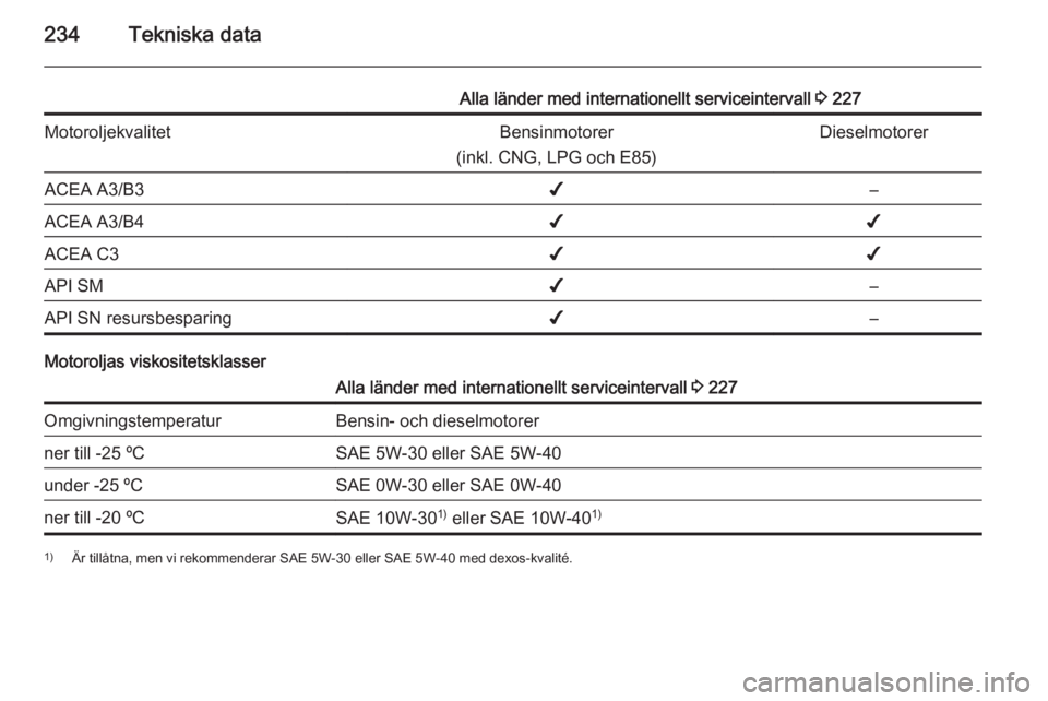OPEL CASCADA 2015.5  Instruktionsbok 234Tekniska data
Alla länder med internationellt serviceintervall 3 227MotoroljekvalitetBensinmotorer
(inkl. CNG, LPG och E85)DieselmotorerACEA A3/B3✔–ACEA A3/B4✔✔ACEA C3✔✔API SM✔–API