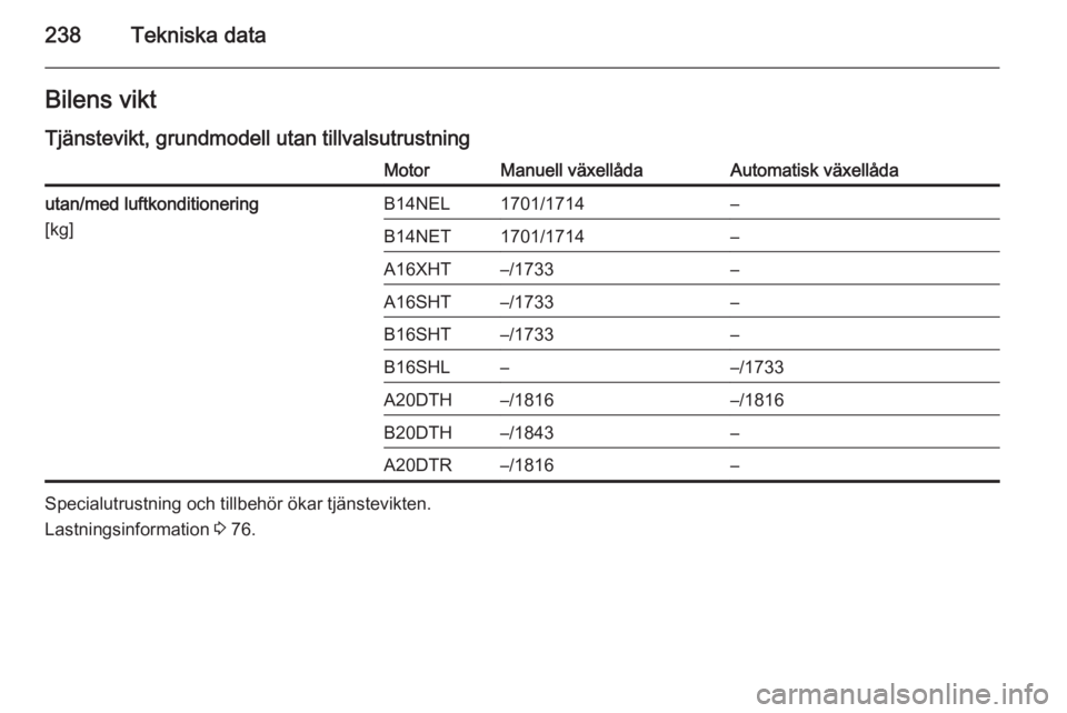 OPEL CASCADA 2015.5  Instruktionsbok 238Tekniska dataBilens viktTjänstevikt, grundmodell utan tillvalsutrustningMotorManuell växellådaAutomatisk växellådautan/med luftkonditionering
[kg]B14NEL1701/1714–B14NET1701/1714–A16XHT–/