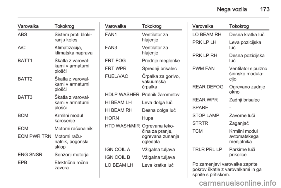 OPEL ANTARA 2015  Uporabniški priročnik Nega vozila173
VarovalkaTokokrogABSSistem proti bloki‐
ranju kolesA/CKlimatizacija,
klimatska napravaBATT1Škatla z varoval‐
kami v armaturni
ploščiBATT2Škatla z varoval‐
kami v armaturni
plo