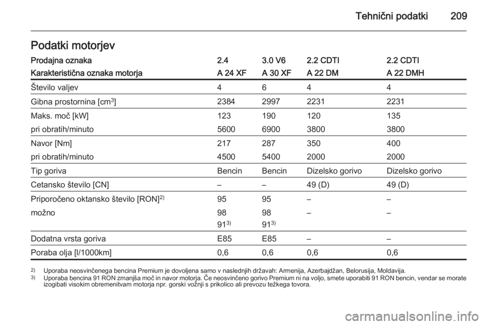 OPEL ANTARA 2015  Uporabniški priročnik Tehnični podatki209Podatki motorjevProdajna oznaka2.43.0 V62.2 CDTI2.2 CDTIKarakteristična oznaka motorjaA 24 XFA 30 XFA 22 DMA 22 DMHŠtevilo valjev4644Gibna prostornina [cm3
]2384299722312231Maks.
