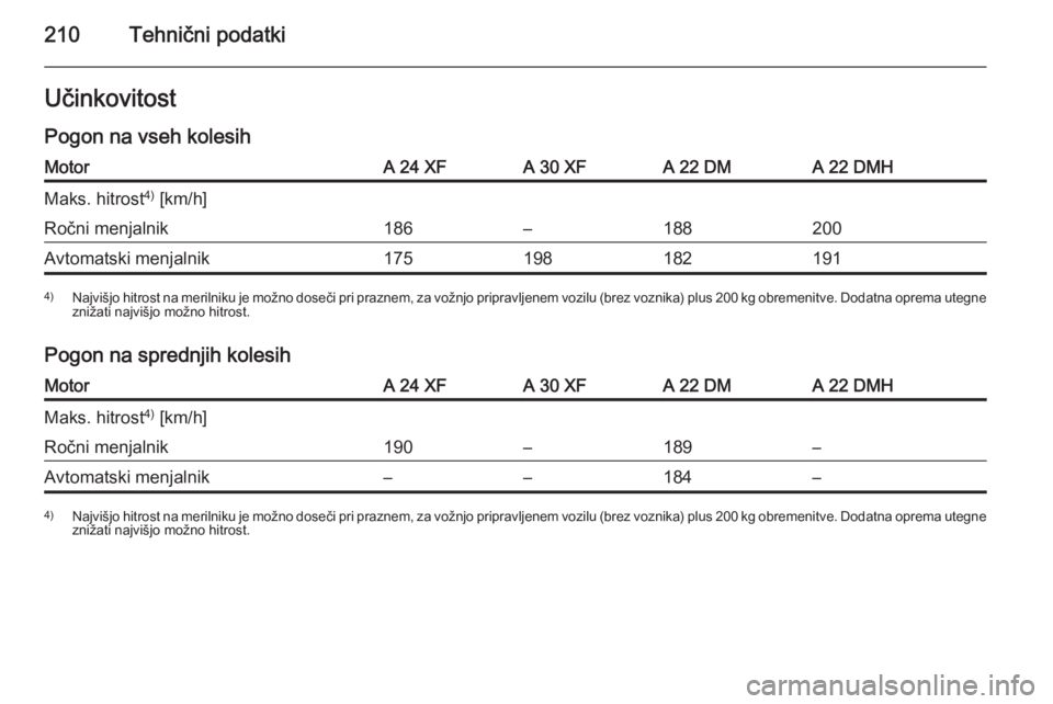 OPEL ANTARA 2015  Uporabniški priročnik 210Tehnični podatkiUčinkovitost
Pogon na vseh kolesihMotorA 24 XFA 30 XFA 22 DMA 22 DMHMaks. hitrost 4)
 [km/h]Ročni menjalnik186–188200Avtomatski menjalnik1751981821914) Najvišjo hitrost na mer