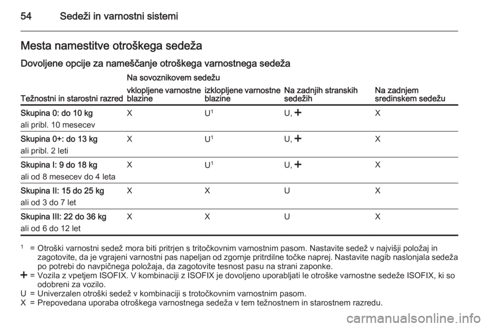 OPEL ANTARA 2015  Uporabniški priročnik 54Sedeži in varnostni sistemiMesta namestitve otroškega sedežaDovoljene opcije za nameščanje otroškega varnostnega sedeža
Težnostni in starostni razred
Na sovoznikovem sedežu
Na zadnjih stran