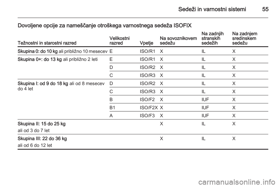 OPEL ANTARA 2015  Uporabniški priročnik Sedeži in varnostni sistemi55
Dovoljene opcije za nameščanje otroškega varnostnega sedeža ISOFIX
Težnostni in starostni razredVelikostni
razredVpetjeNa sovoznikovem
sedežuNa zadnjih
stranskih
s