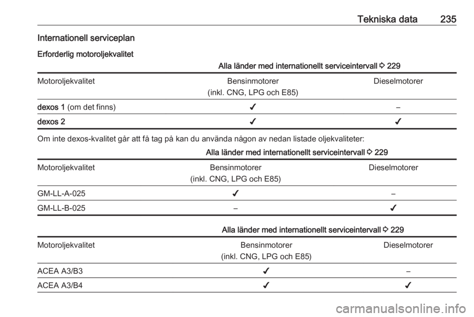 OPEL CASCADA 2016  Instruktionsbok Tekniska data235Internationell serviceplan
Erforderlig motoroljekvalitetAlla länder med internationellt serviceintervall  3 229MotoroljekvalitetBensinmotorer
(inkl. CNG, LPG och E85)Dieselmotorerdexo