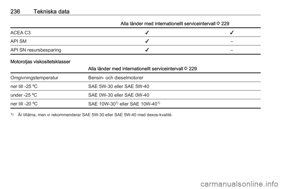 OPEL CASCADA 2016  Instruktionsbok 236Tekniska dataAlla länder med internationellt serviceintervall 3 229ACEA C3✔✔API SM✔–API SN resursbesparing✔–
Motoroljas viskositetsklasser
Alla länder med internationellt serviceinter