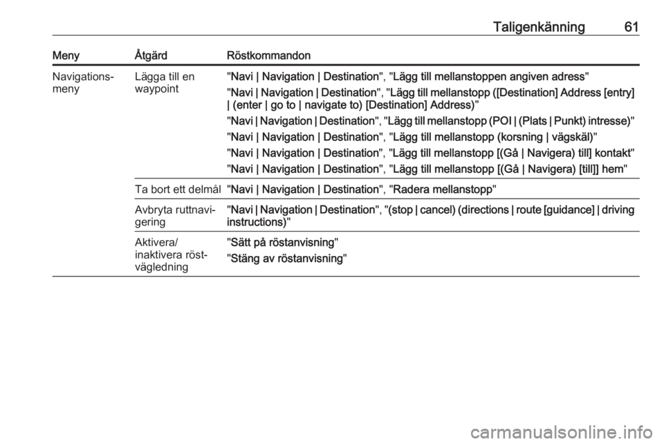 OPEL CASCADA 2016.5  Handbok för infotainmentsystem Taligenkänning61MenyÅtgärdRöstkommandonNavigations‐
menyLägga till en
waypoint" Navi | Navigation | Destination ", "Lägg till mellanstoppen angiven adress "
" Navi | Naviga