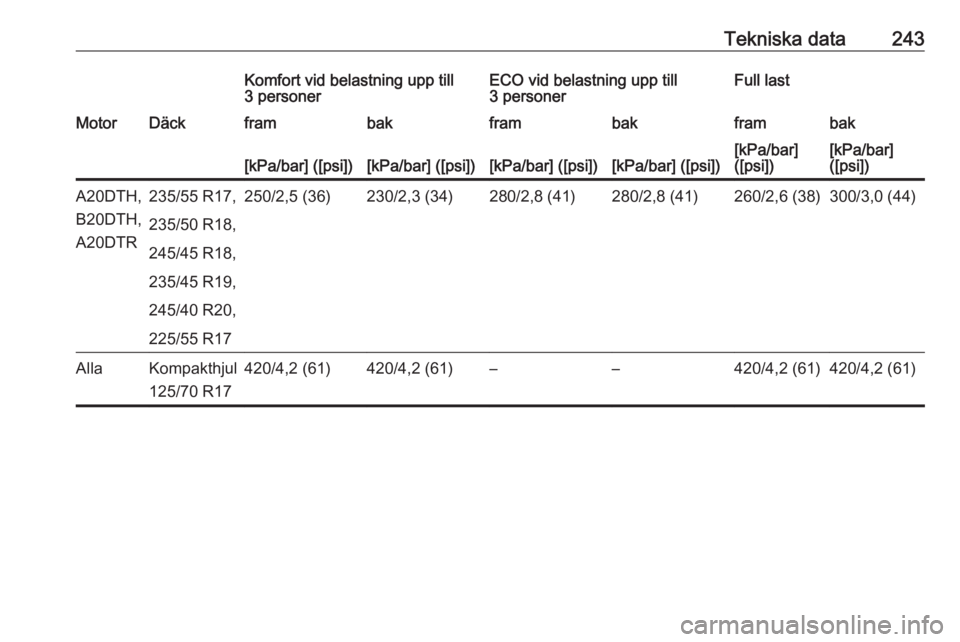 OPEL CASCADA 2016.5  Instruktionsbok Tekniska data243Komfort vid belastning upp till
3 personerECO vid belastning upp till
3 personerFull lastMotorDäckframbakframbakframbak[kPa/bar] ([psi])[kPa/bar] ([psi])[kPa/bar] ([psi])[kPa/bar] ([p